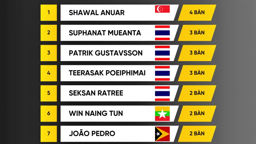 Bảng xếp hạng “Vua phá lưới” ASEAN Cup 2024: Buồn cho ĐT Việt Nam